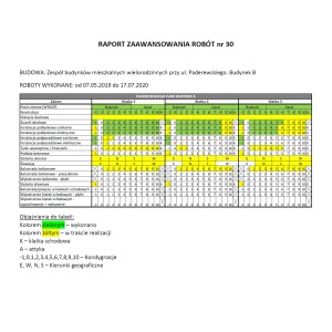 Raport zaawansowania prac